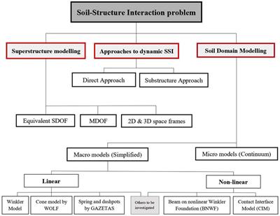 Soil-structure interaction: A state-of-the-art review of modeling techniques and studies on seismic response of building structures